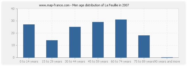 Men age distribution of La Feuillie in 2007